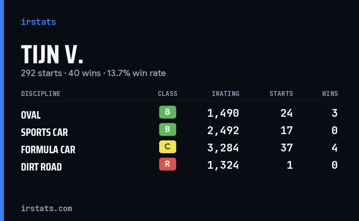 Loading... iRacing stats card