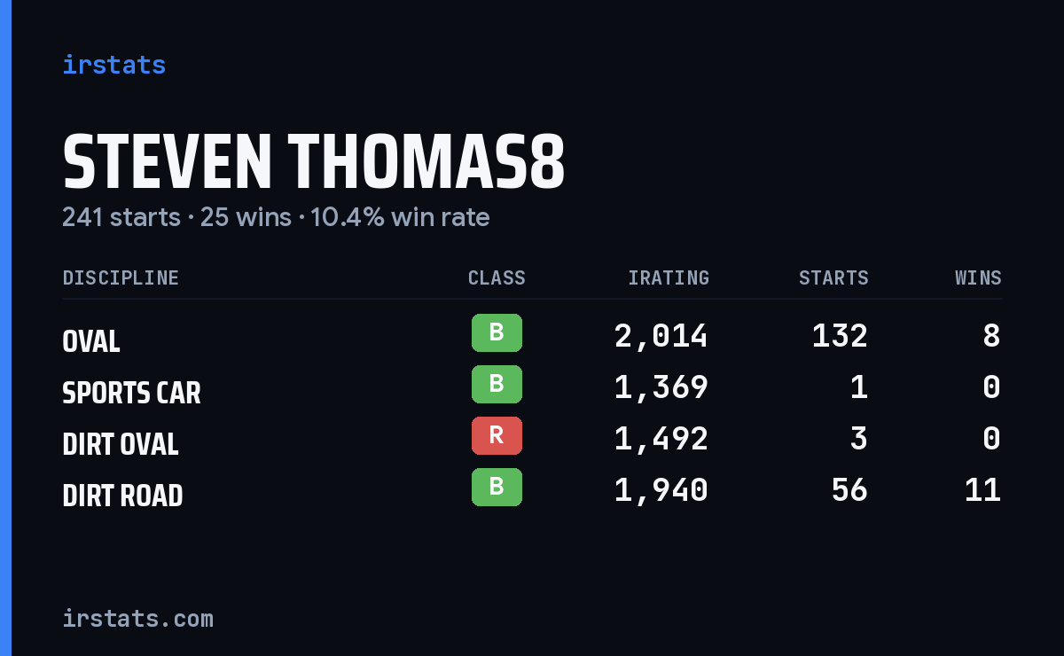 Loading... iRacing stats card
