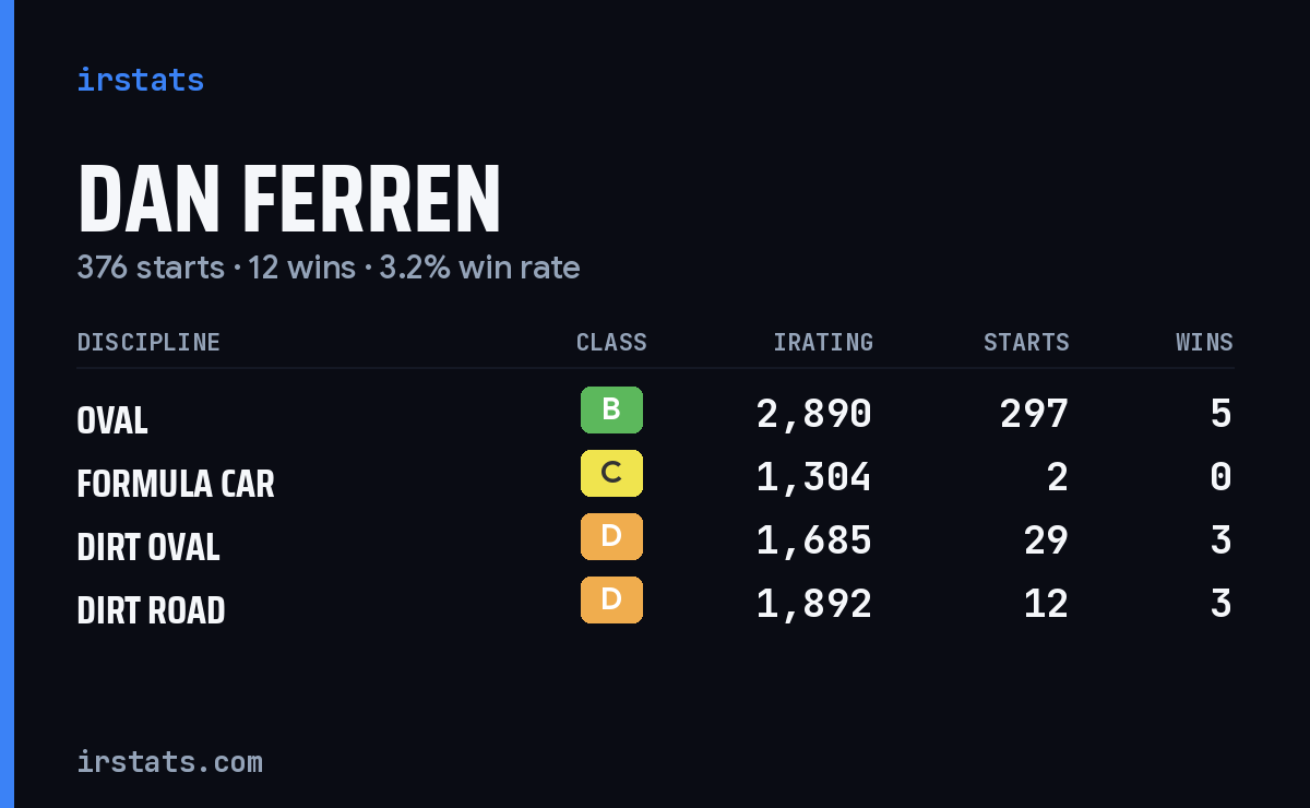 Loading... iRacing stats card