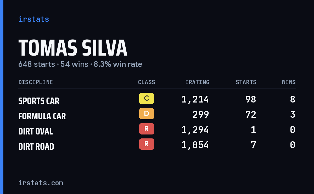 Tomas Silva iRacing stats card