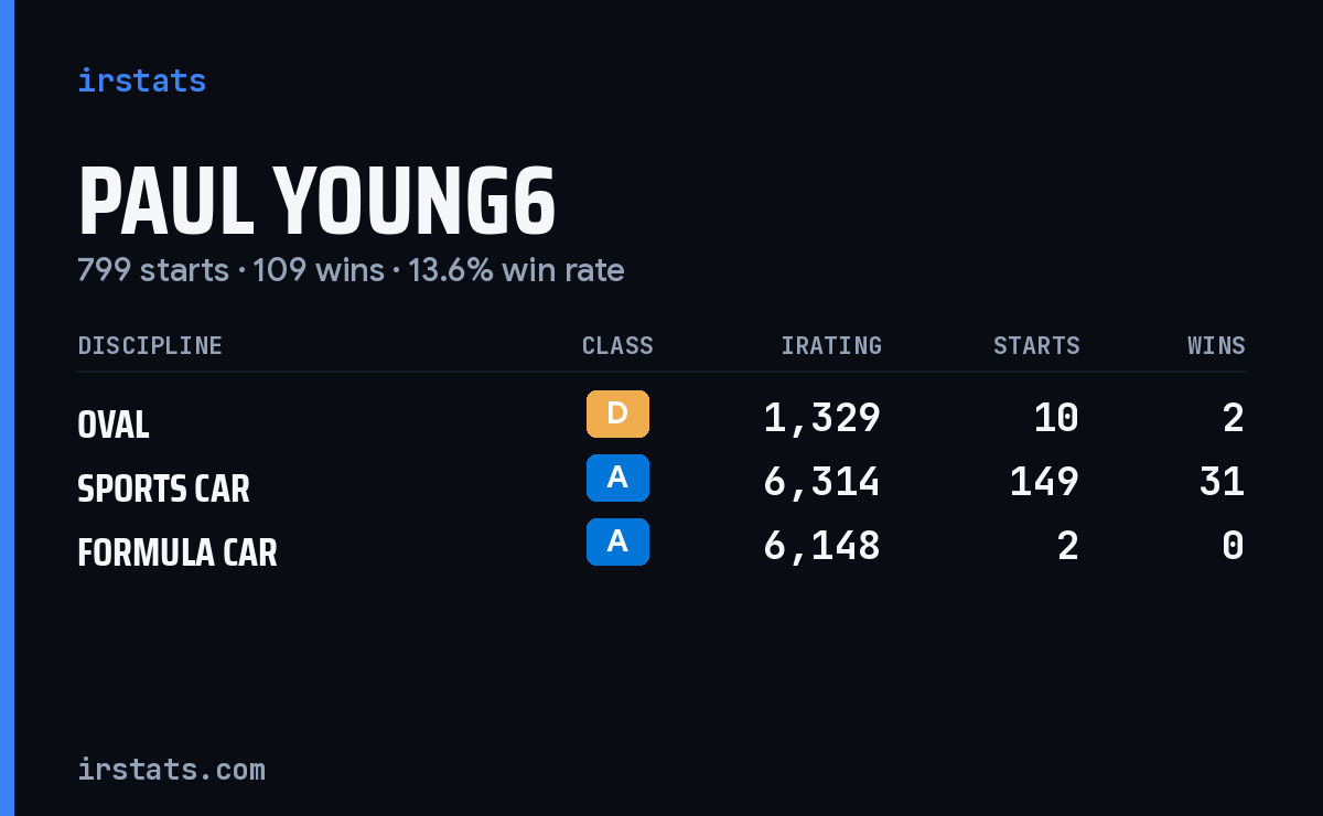 Loading... iRacing stats card