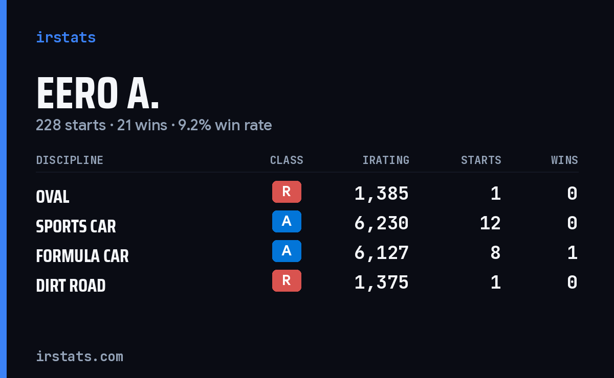 Eero A. iRacing stats card