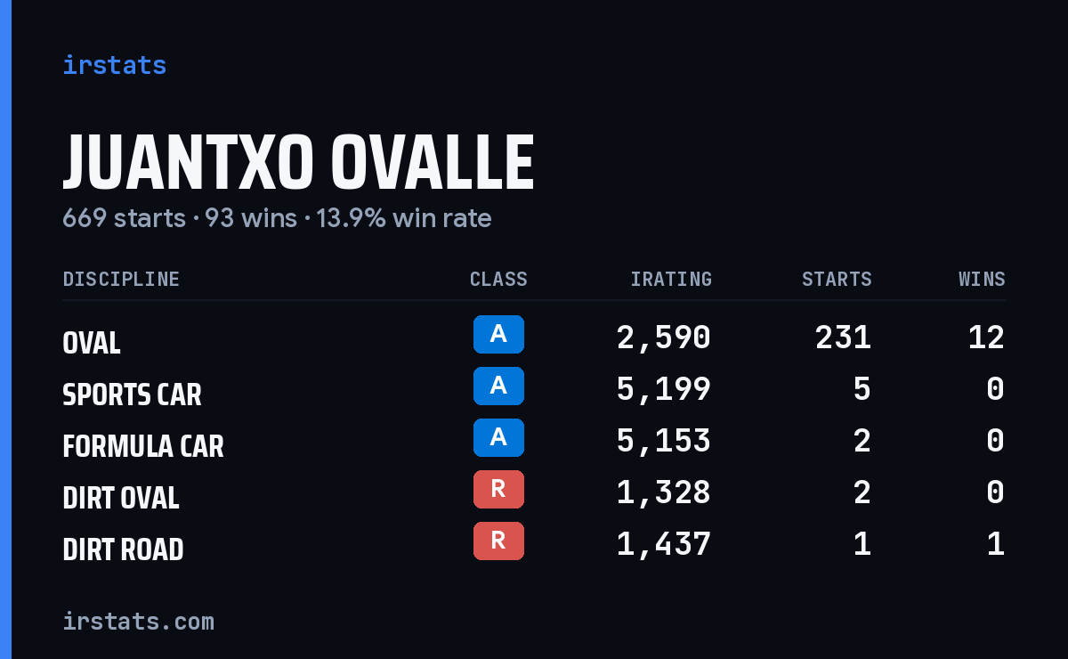 Juantxo Ovalle iRacing stats card