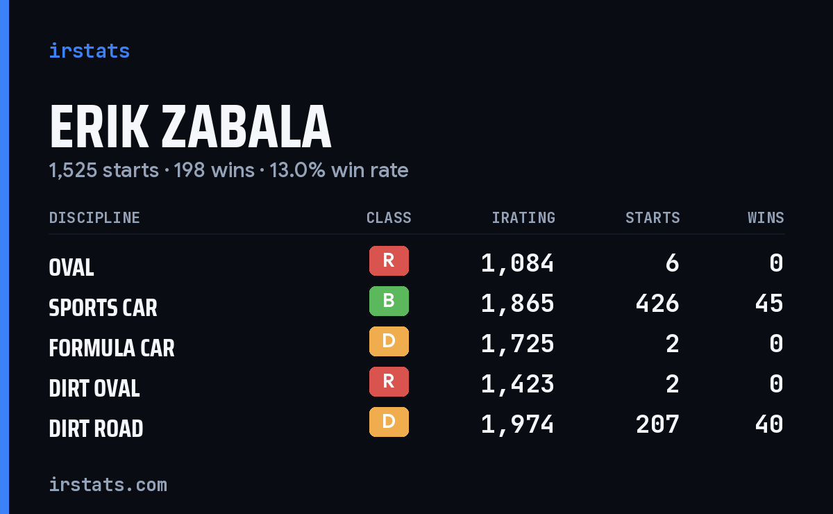 Erik Zabala iRacing stats card