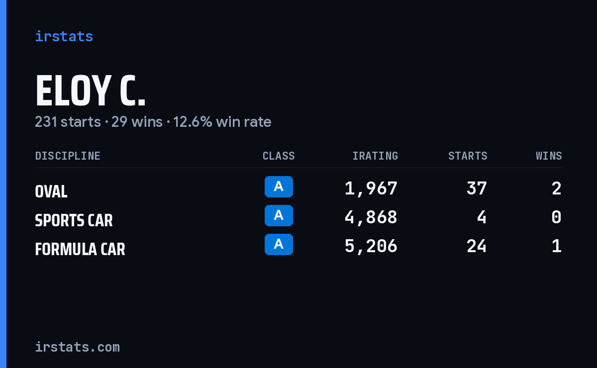 Eloy C. iRacing stats card