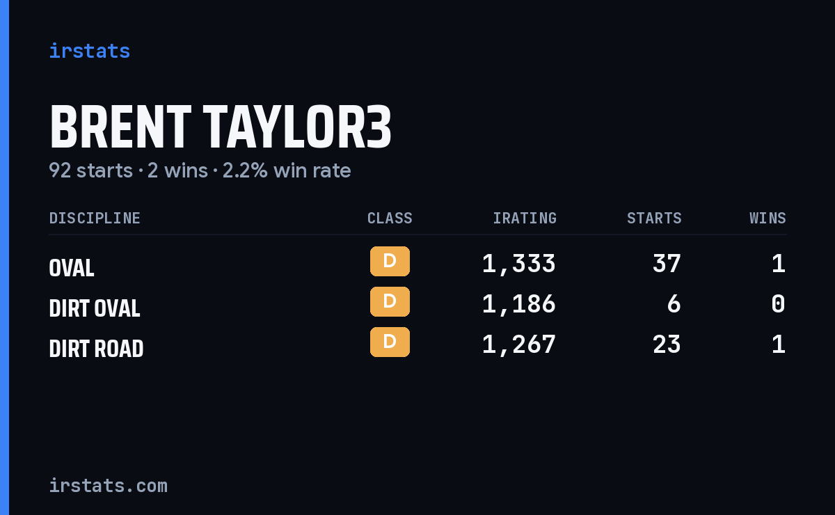 Brent Taylor3 iRacing stats card