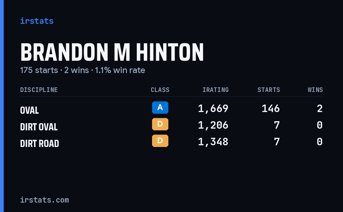 Brandon M Hinton iRacing stats card