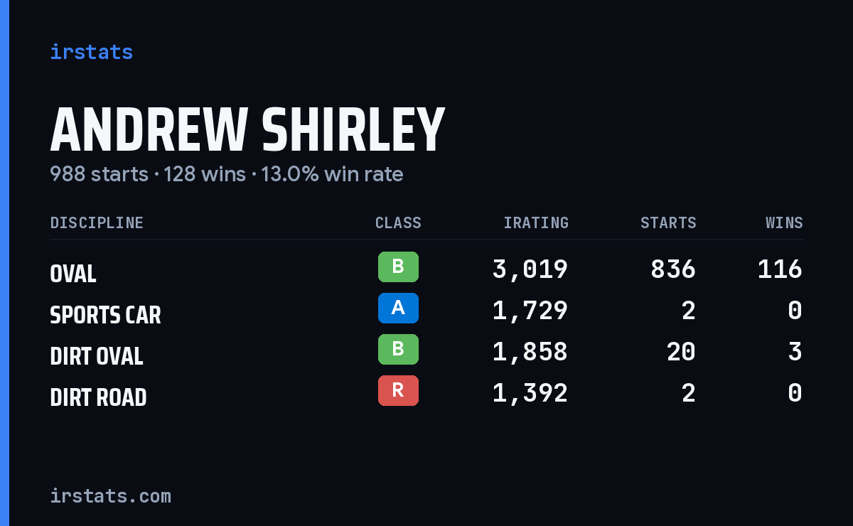 Loading... iRacing stats card