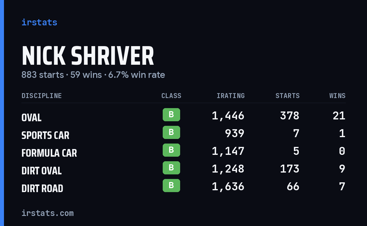 Loading... iRacing stats card