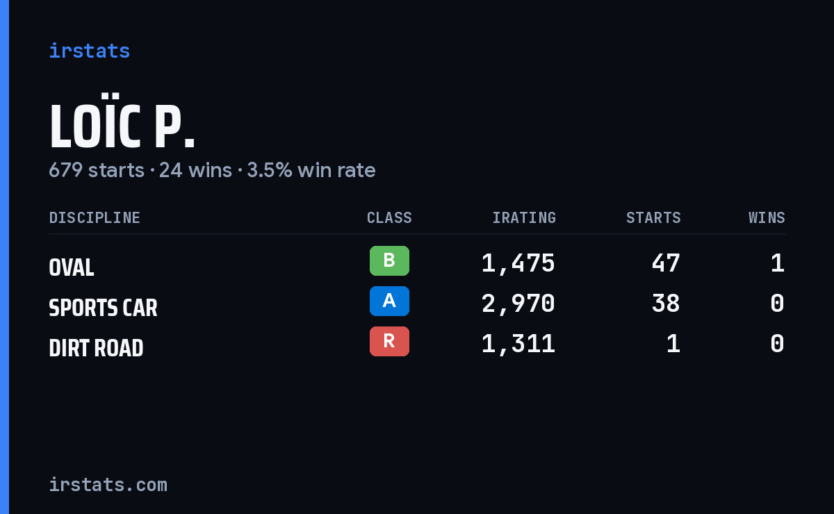 Loading... iRacing stats card
