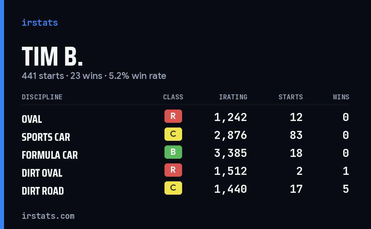 Loading... iRacing stats card