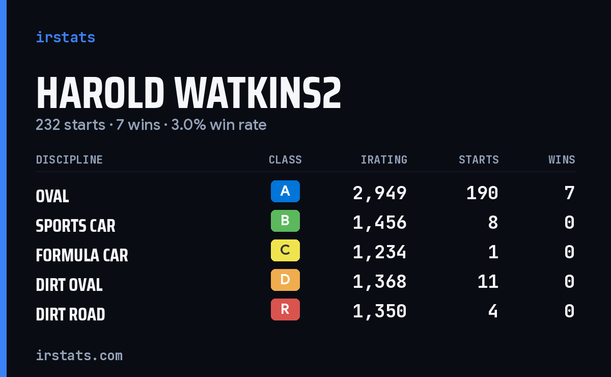 Loading... iRacing stats card