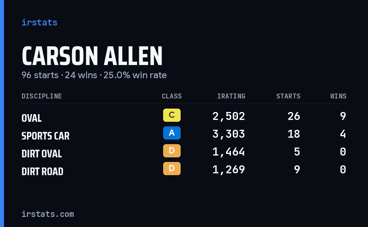 Loading... iRacing stats card