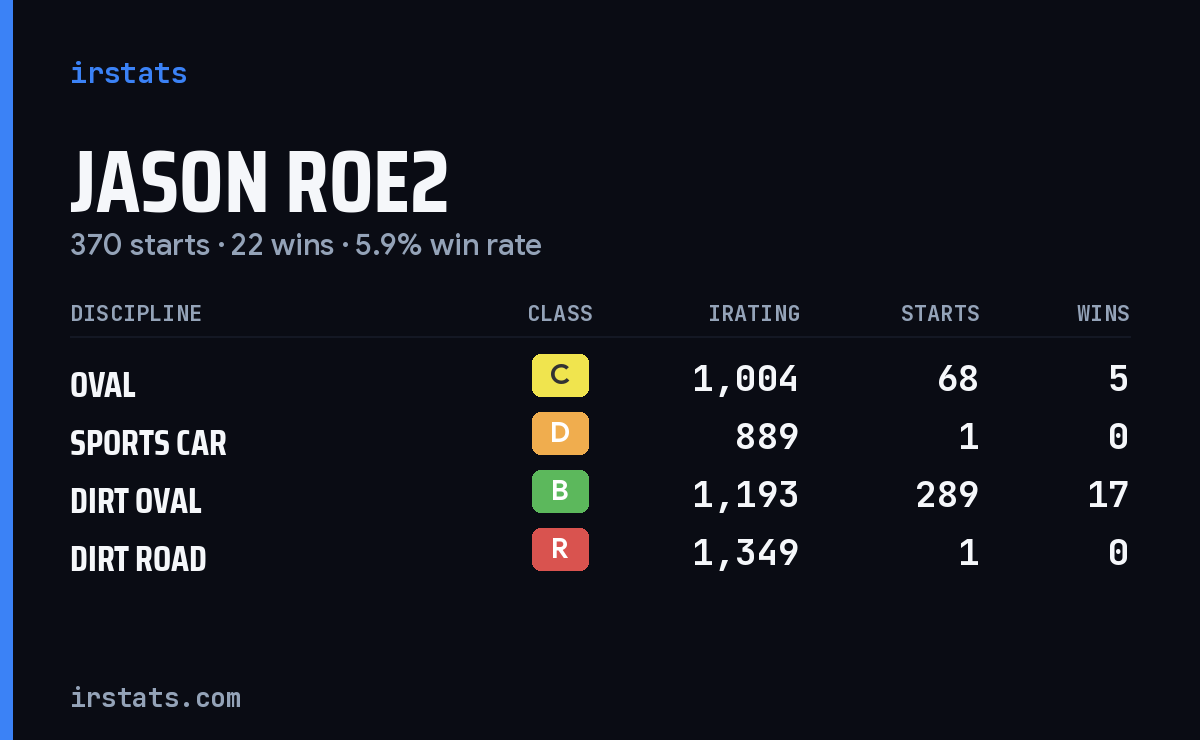 Loading... iRacing stats card