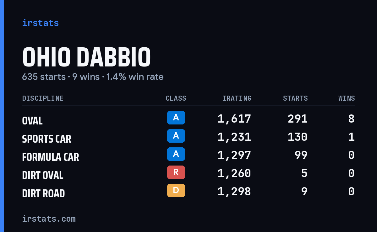 Loading... iRacing stats card