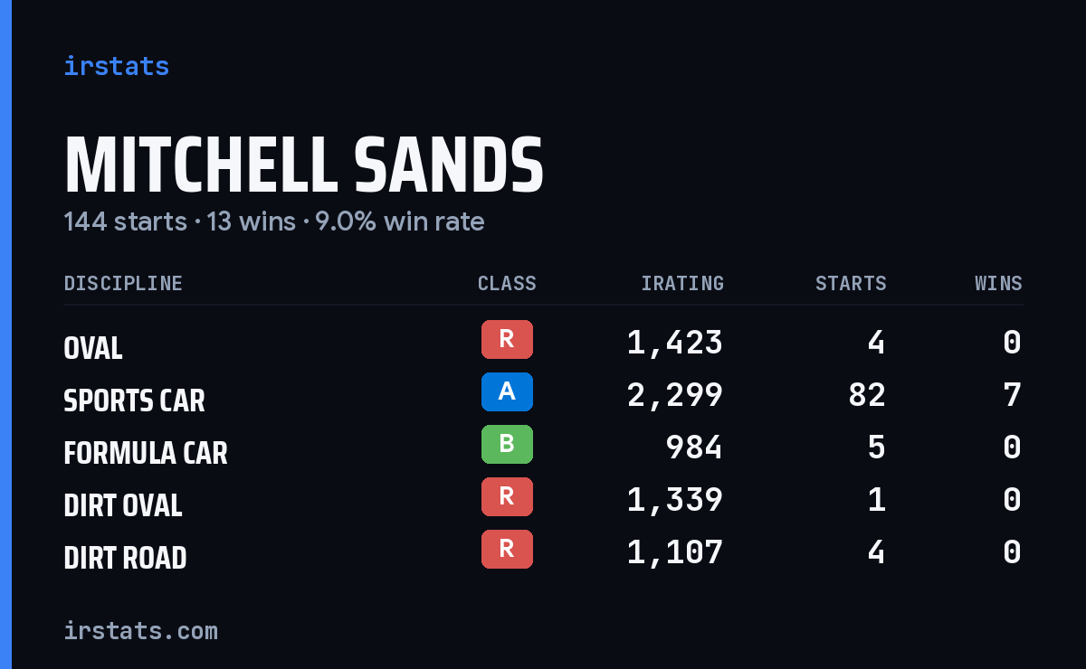 Loading... iRacing stats card