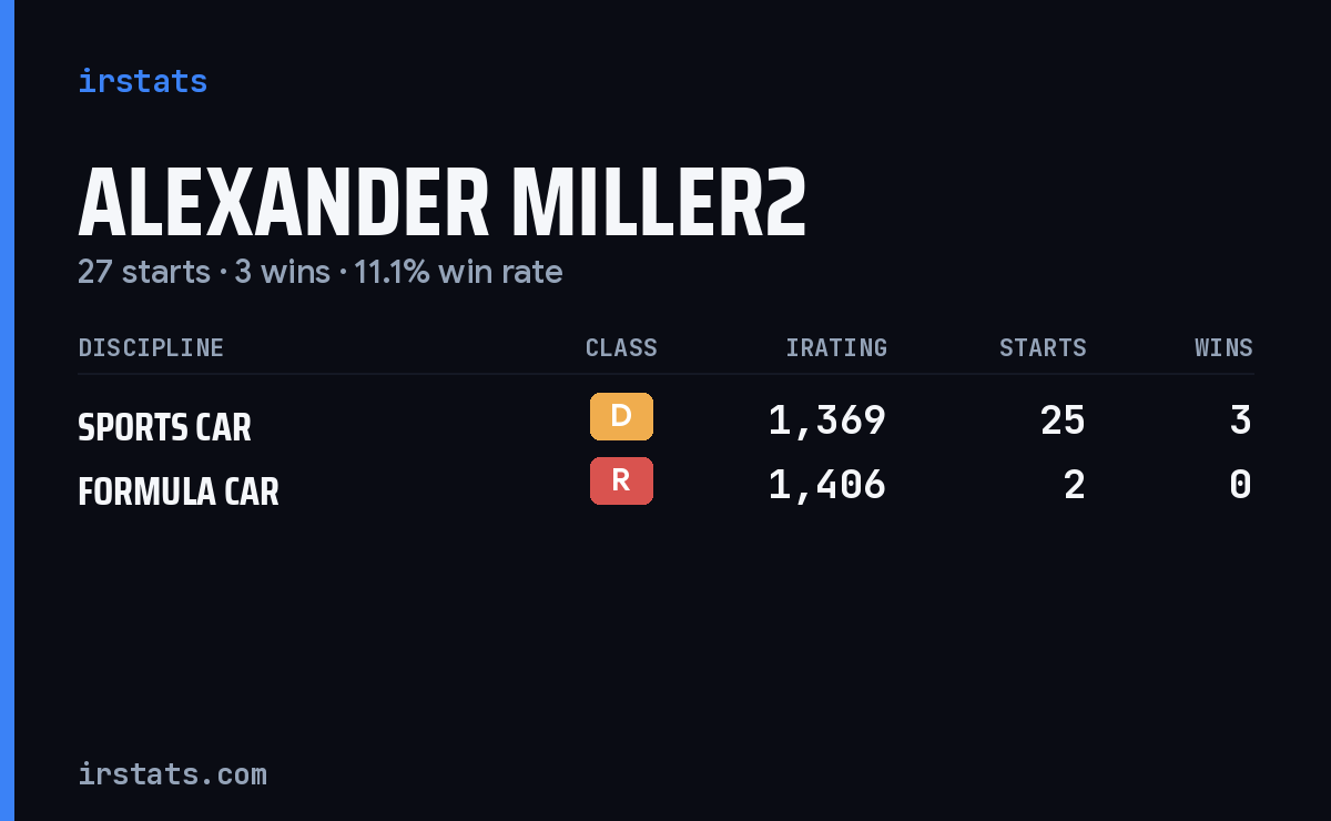 Loading... iRacing stats card