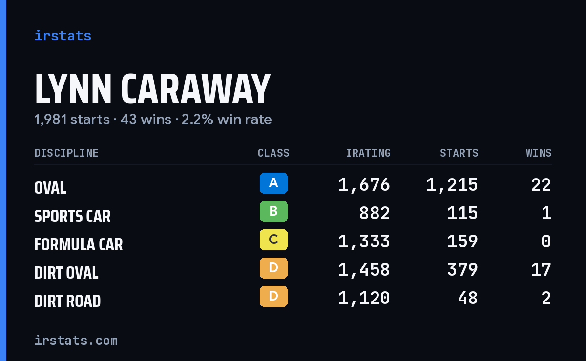 Loading... iRacing stats card