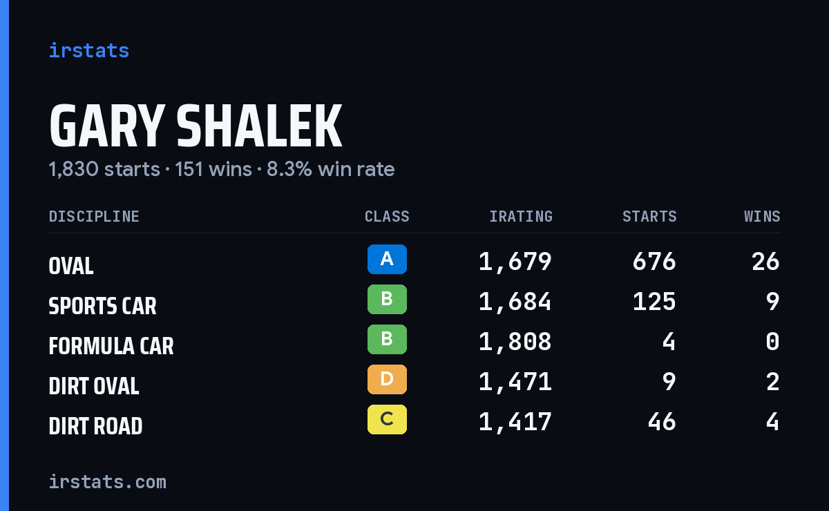 Loading... iRacing stats card