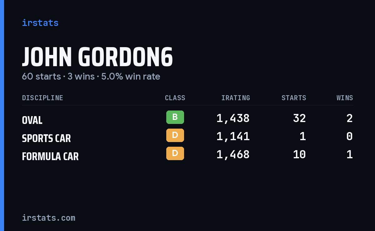 Loading... iRacing stats card