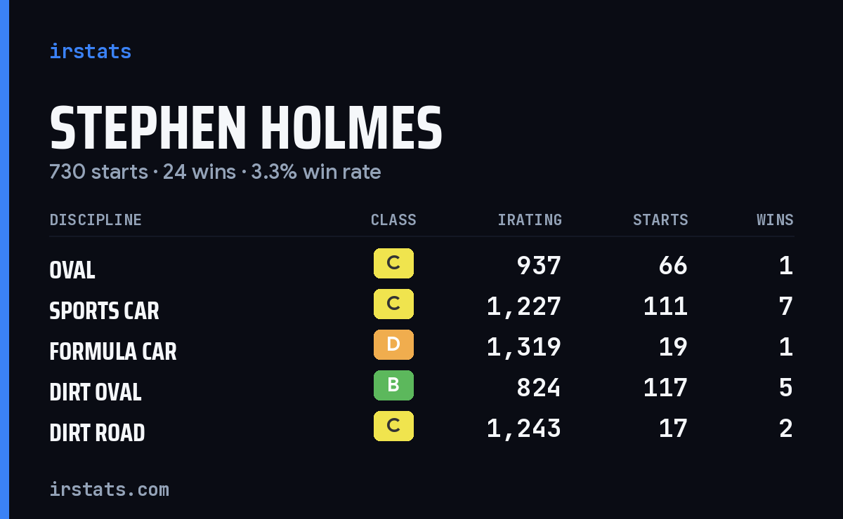 Loading... iRacing stats card