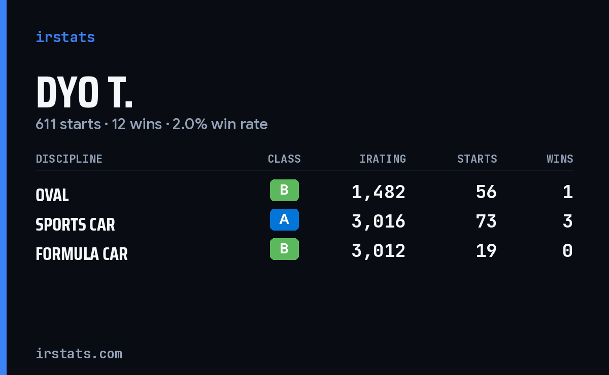 Loading... iRacing stats card