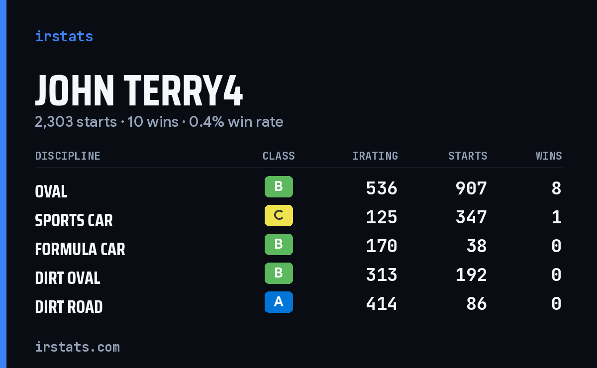 John Terry4 iRacing stats card