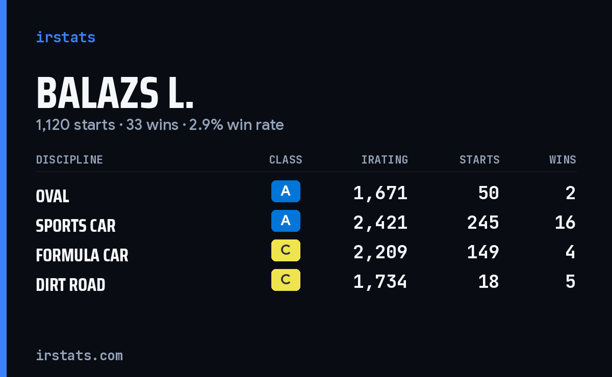 Loading... iRacing stats card