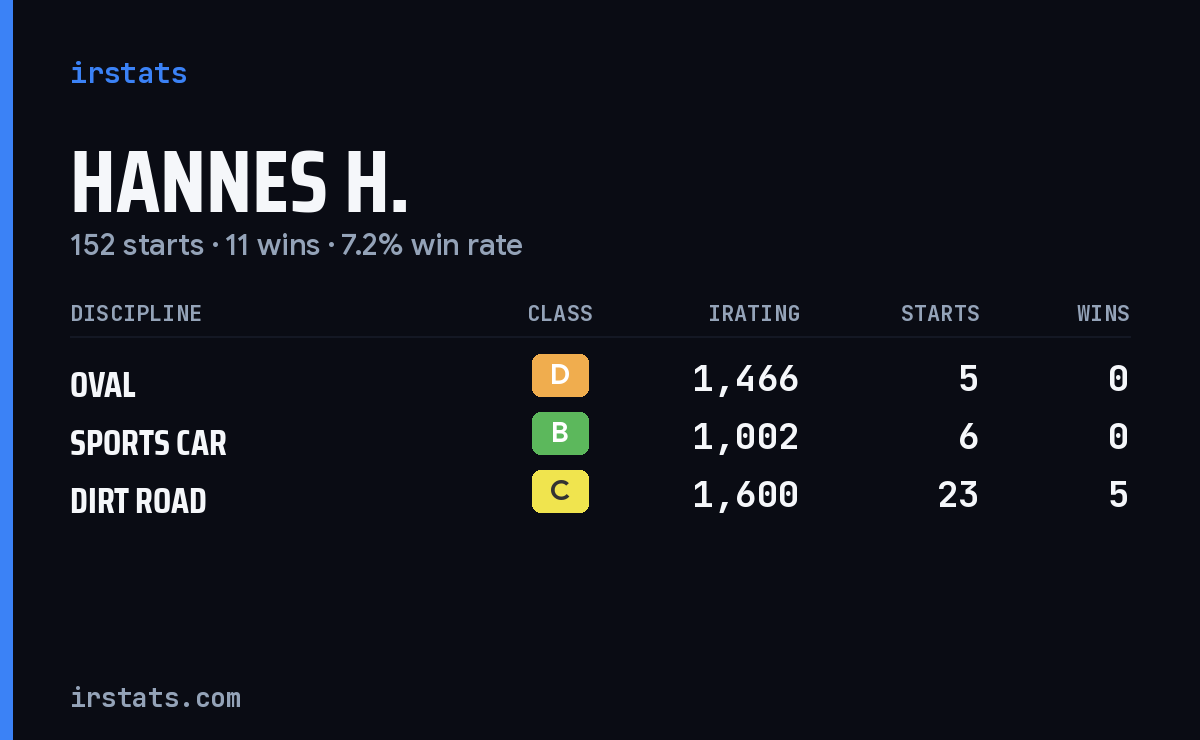 Loading... iRacing stats card