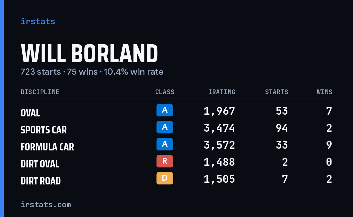 Loading... iRacing stats card