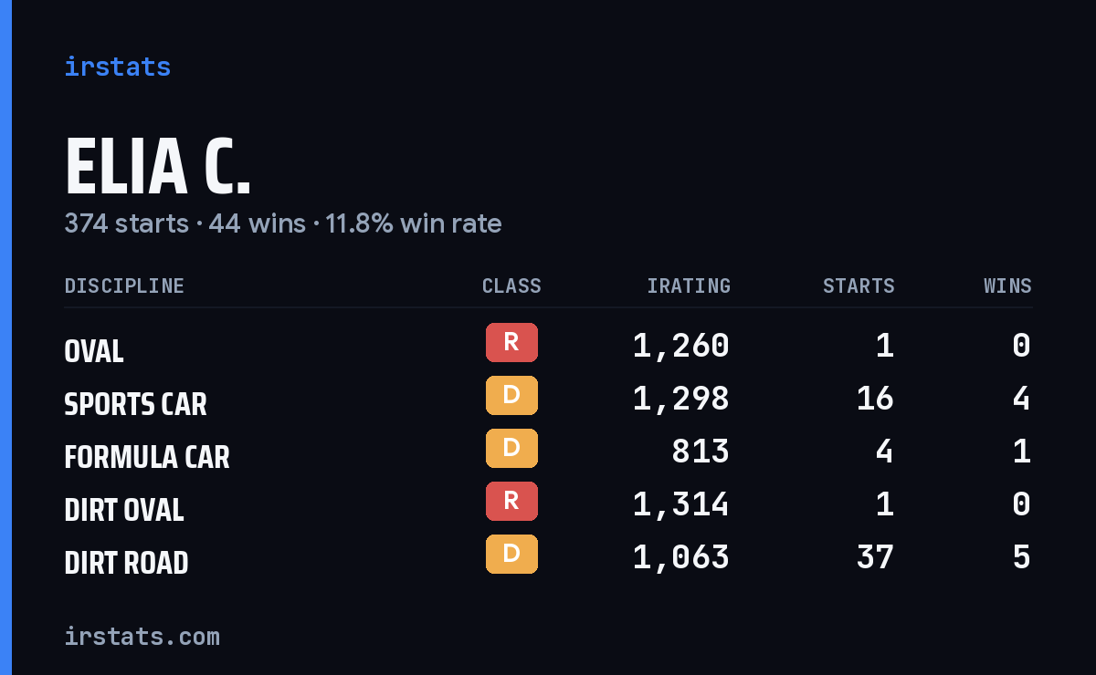 Loading... iRacing stats card