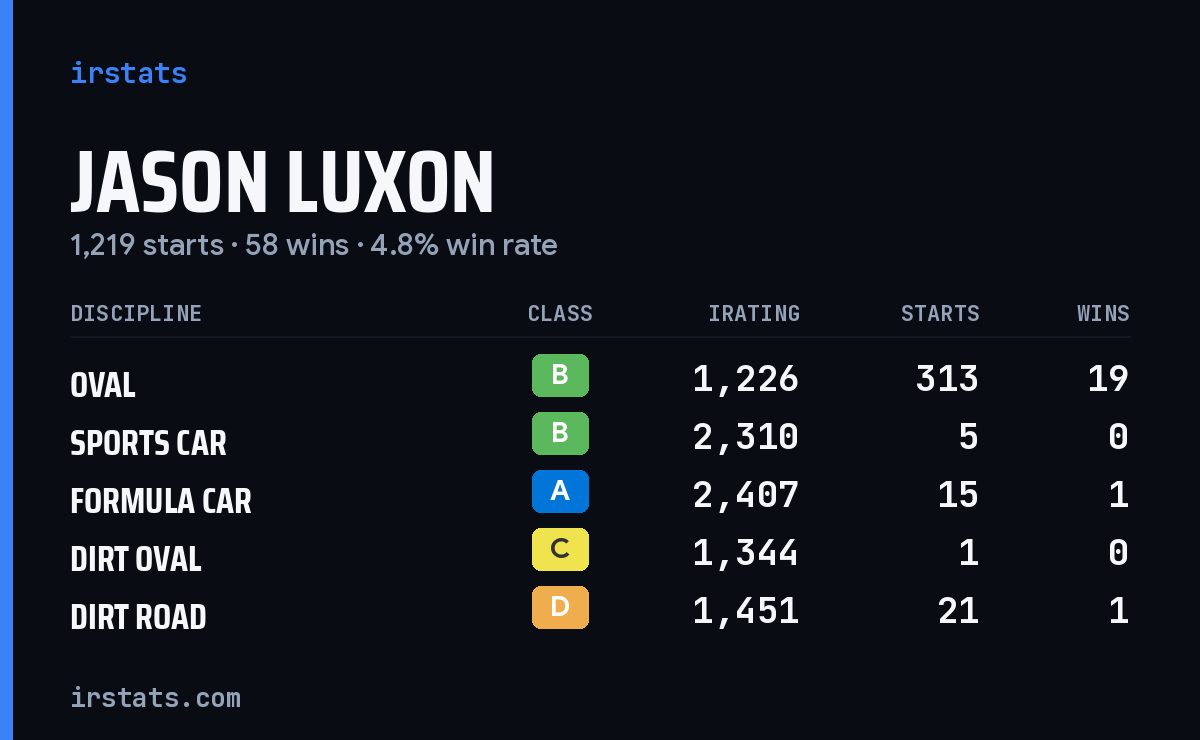 Jason Luxon iRacing stats card
