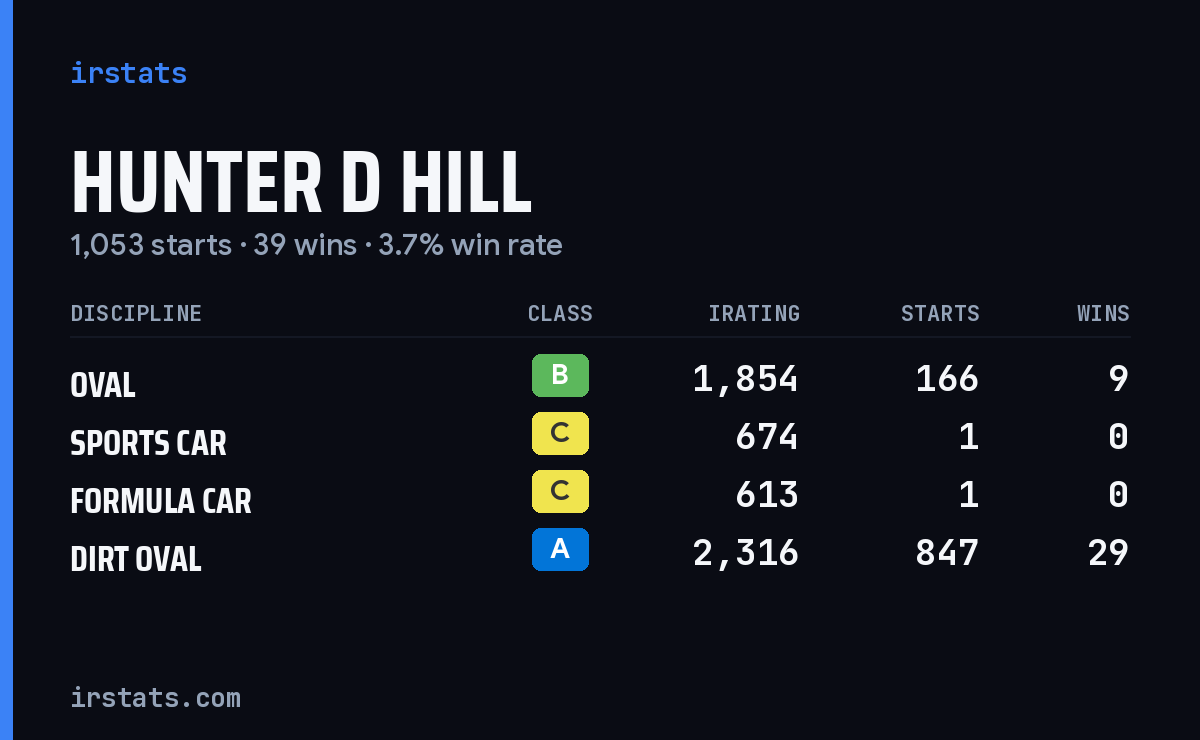 Loading... iRacing stats card
