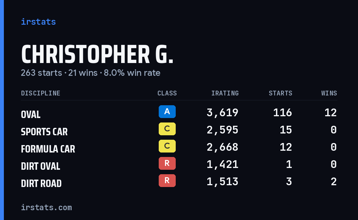 Loading... iRacing stats card