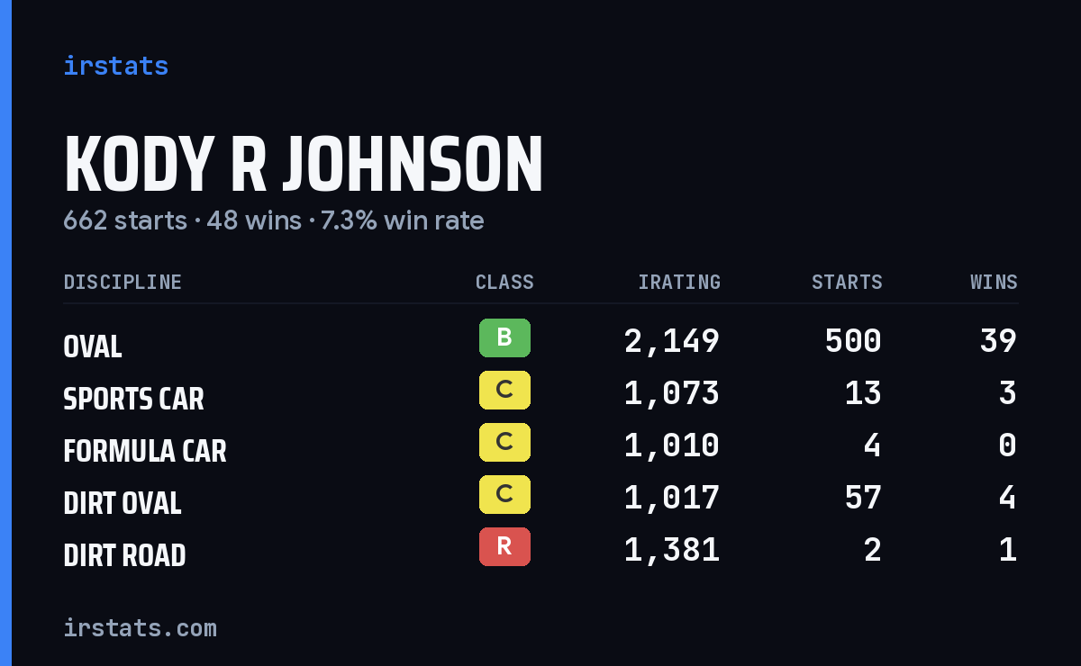 Loading... iRacing stats card