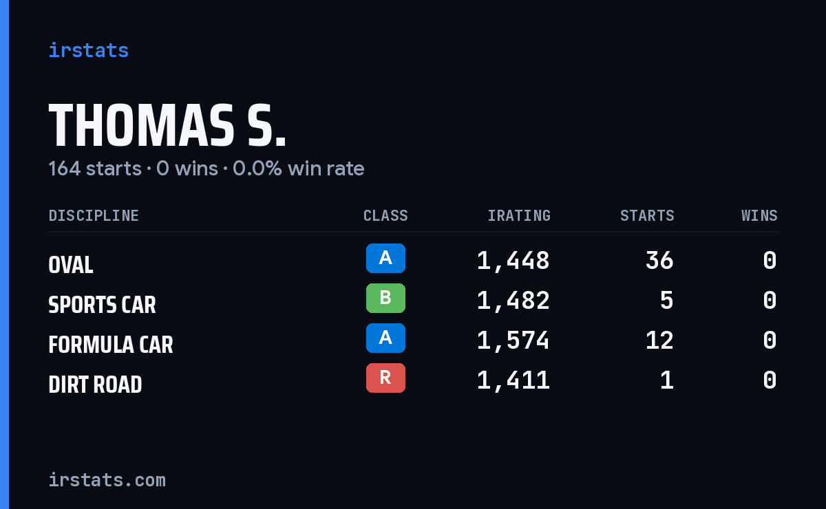 Thomas S. iRacing stats card