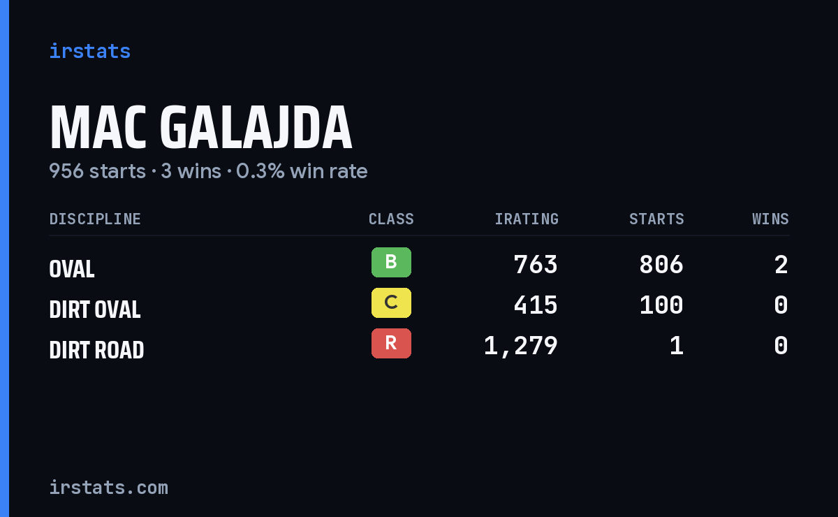 Loading... iRacing stats card
