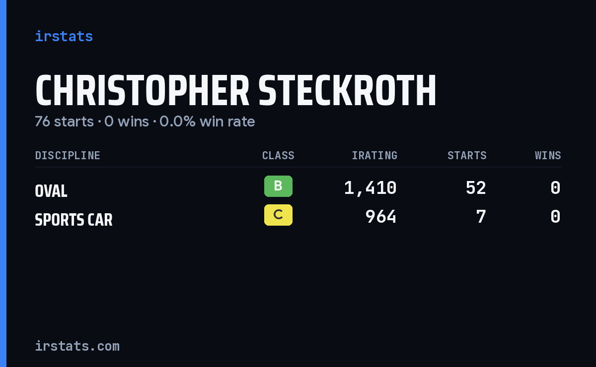 Christopher Steckroth iRacing stats card