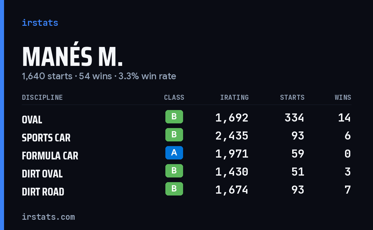 Loading... iRacing stats card