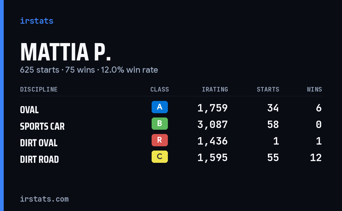 Loading... iRacing stats card