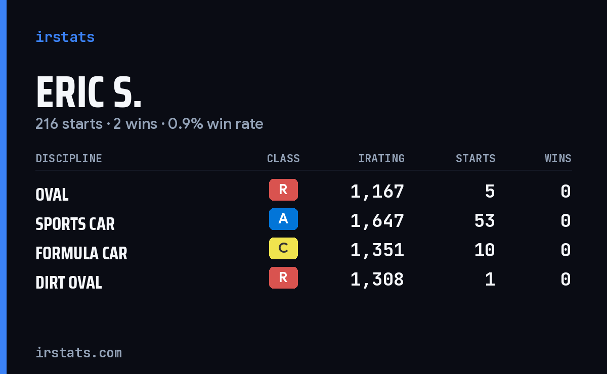 Eric S. iRacing stats card