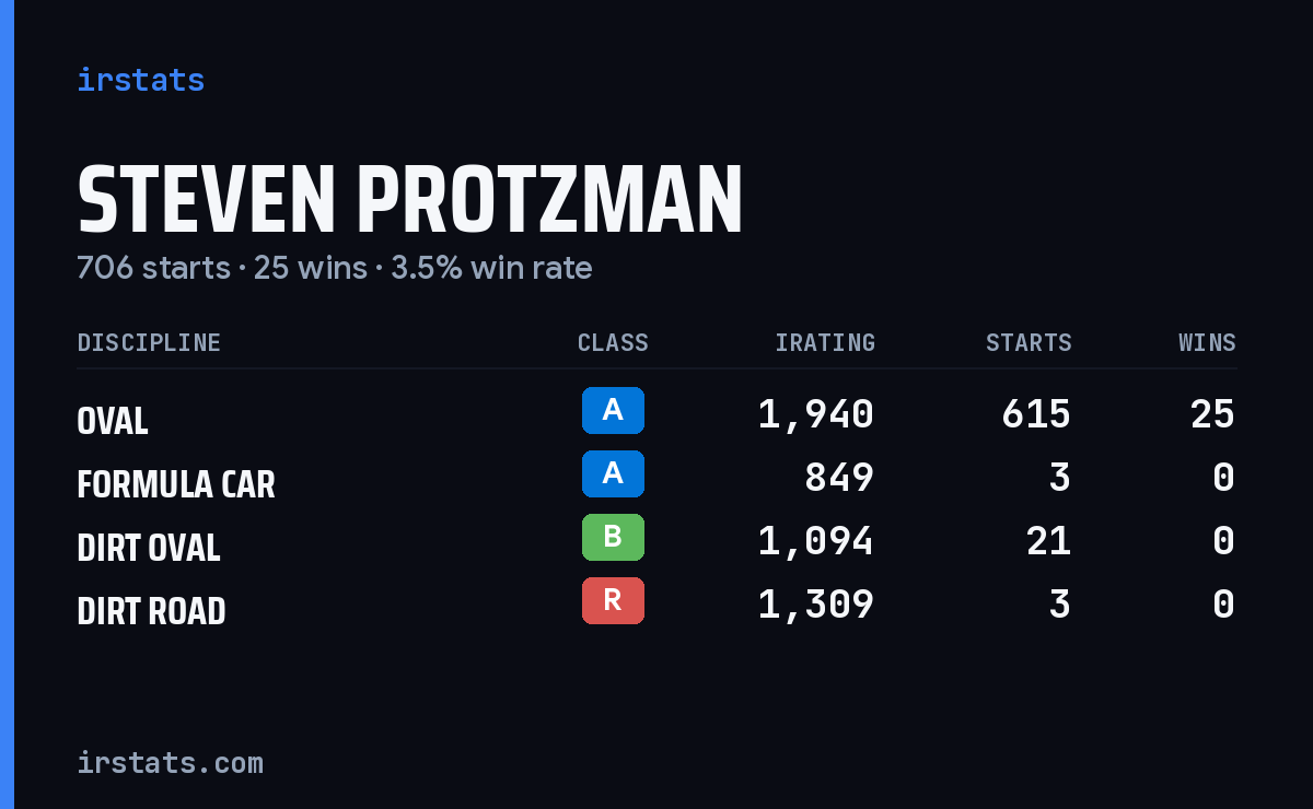 Steven Protzman iRacing stats card