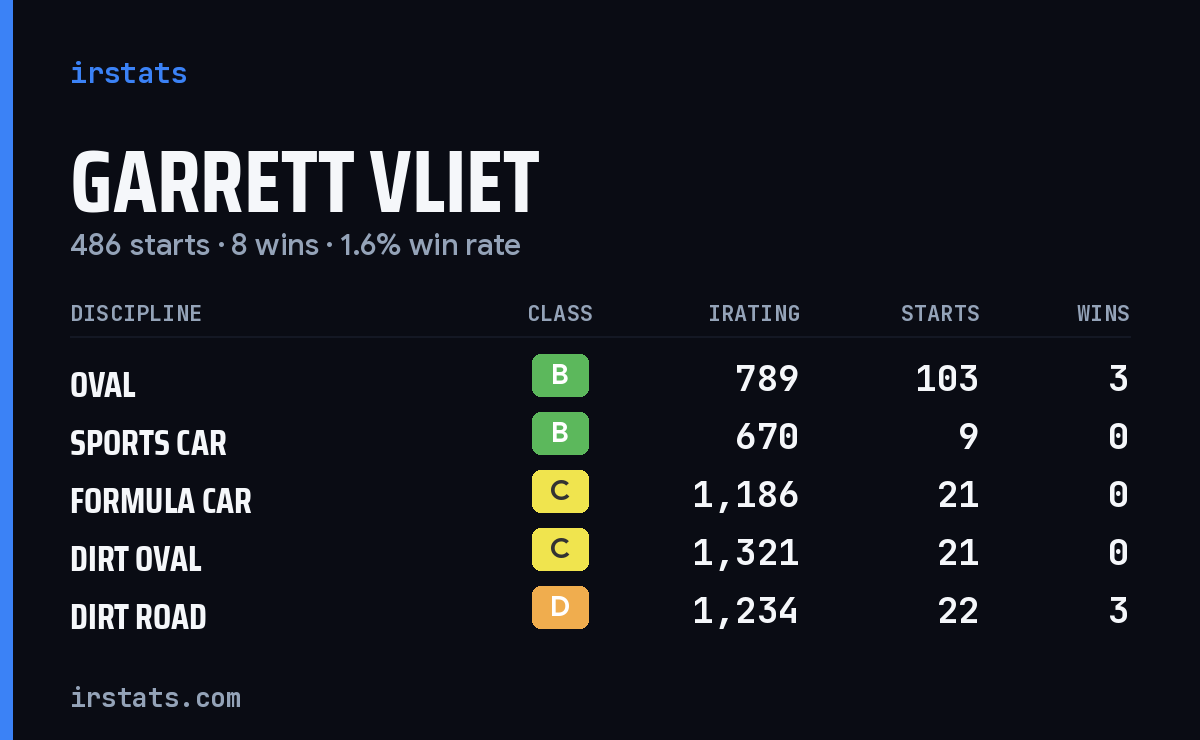 Garrett Vliet iRacing stats card