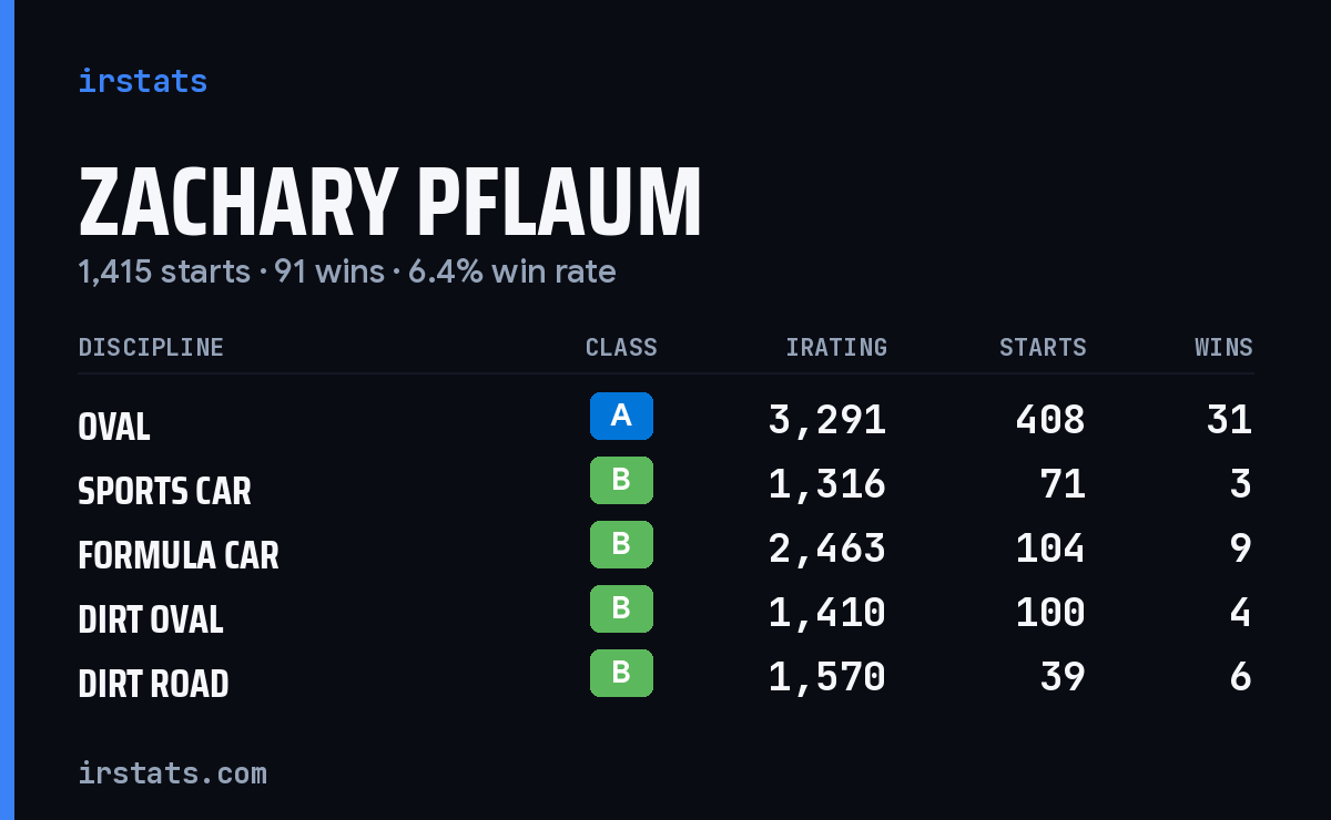 Zachary Pflaum iRacing stats card