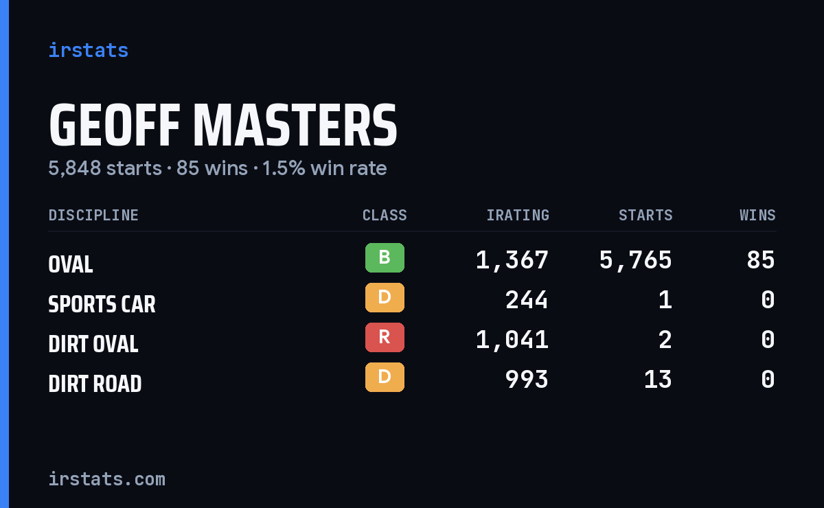 Loading... iRacing stats card