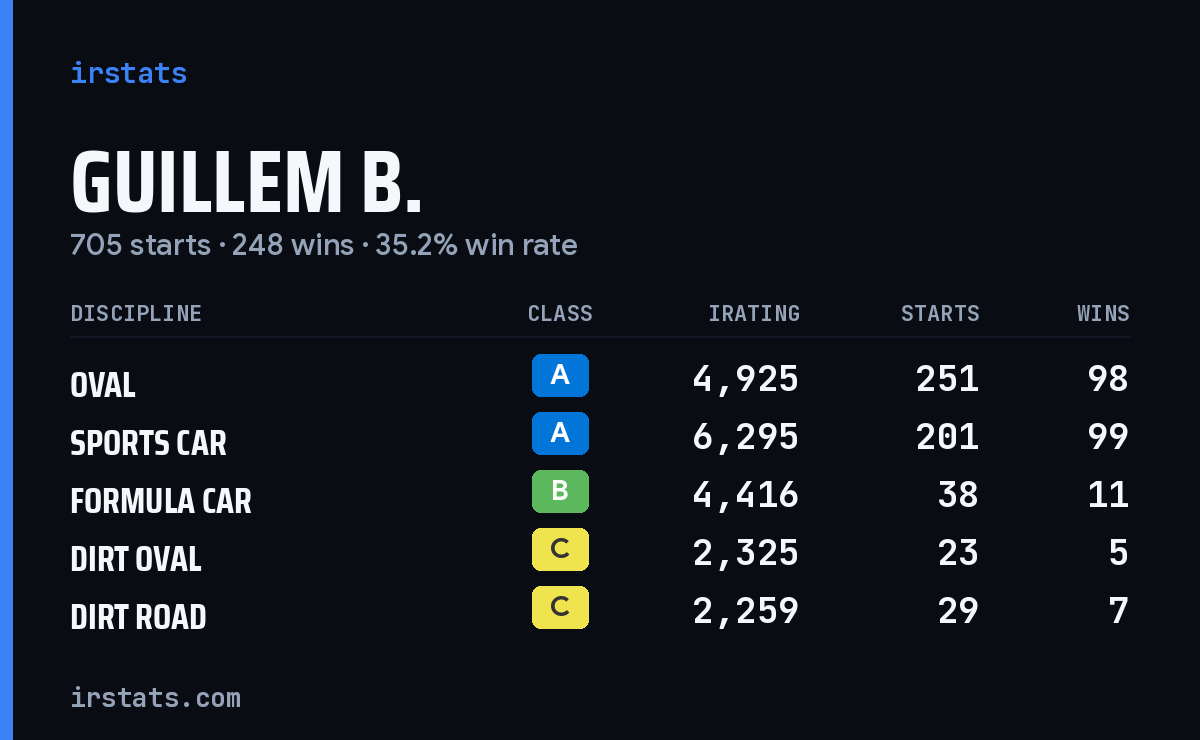 Guillem B. iRacing stats card