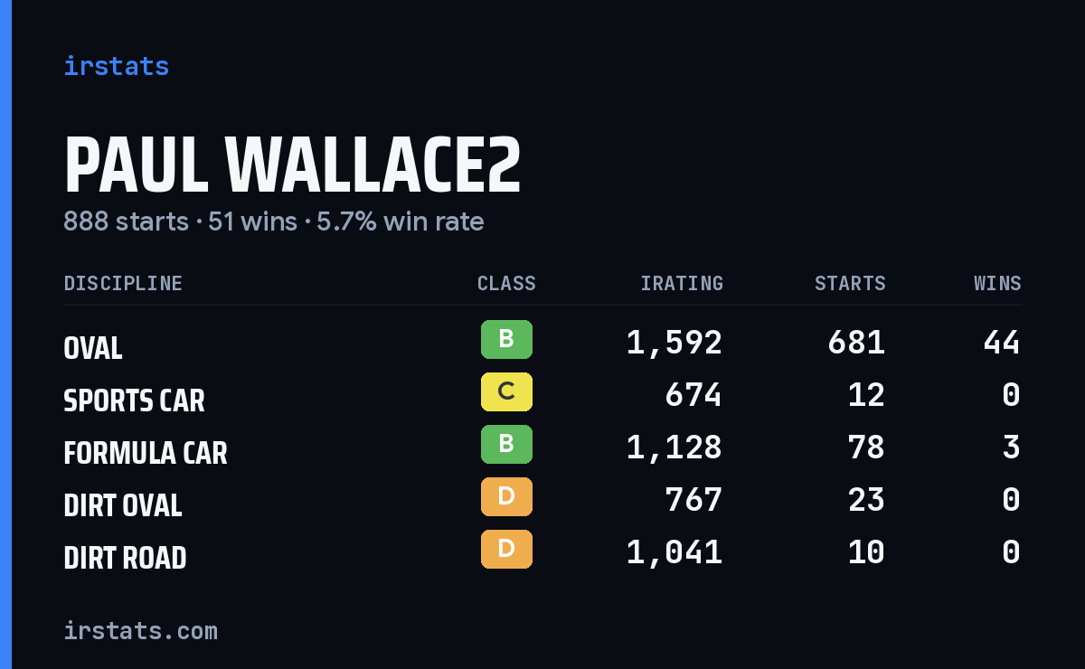 Paul Wallace2 iRacing stats card