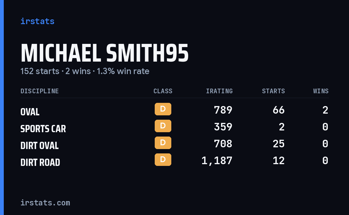 Michael Smith95 iRacing stats card