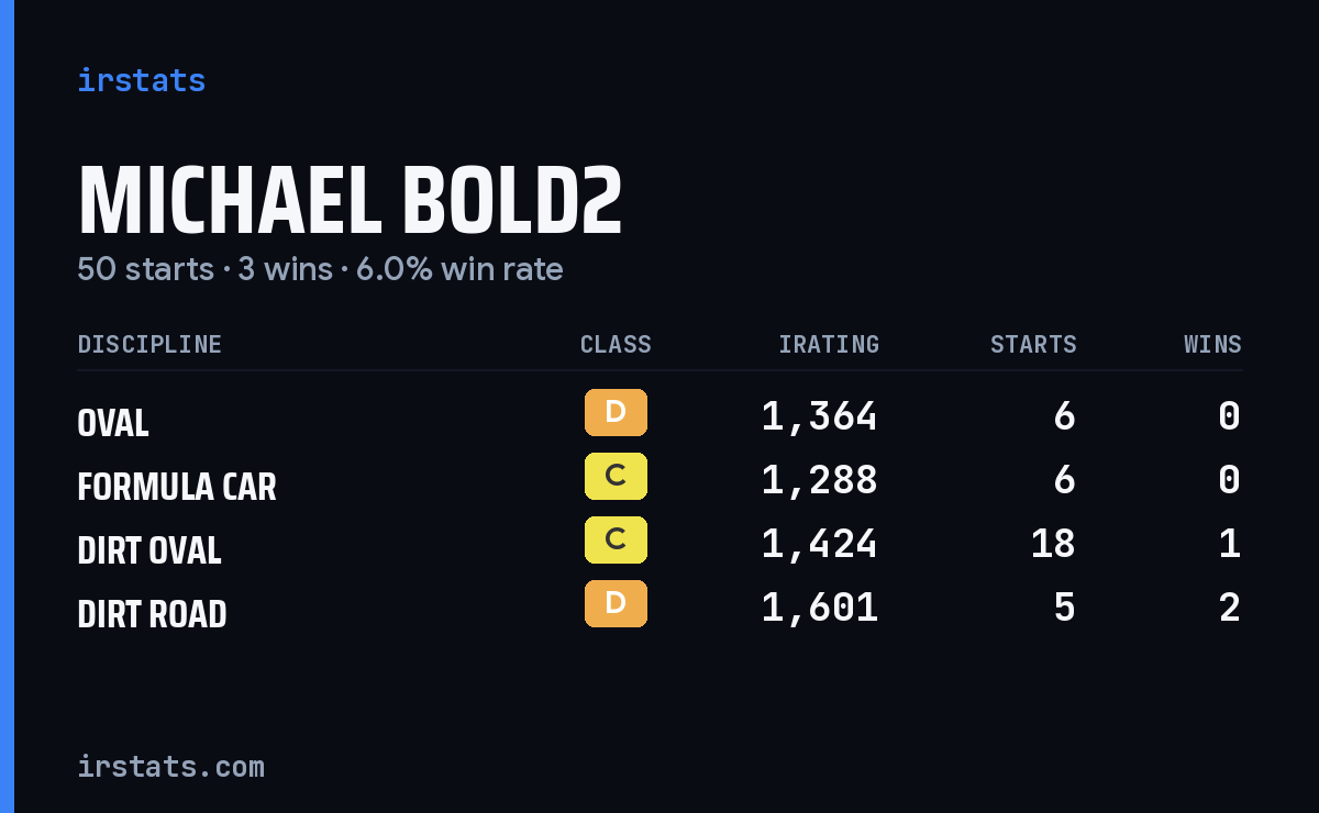 Loading... iRacing stats card