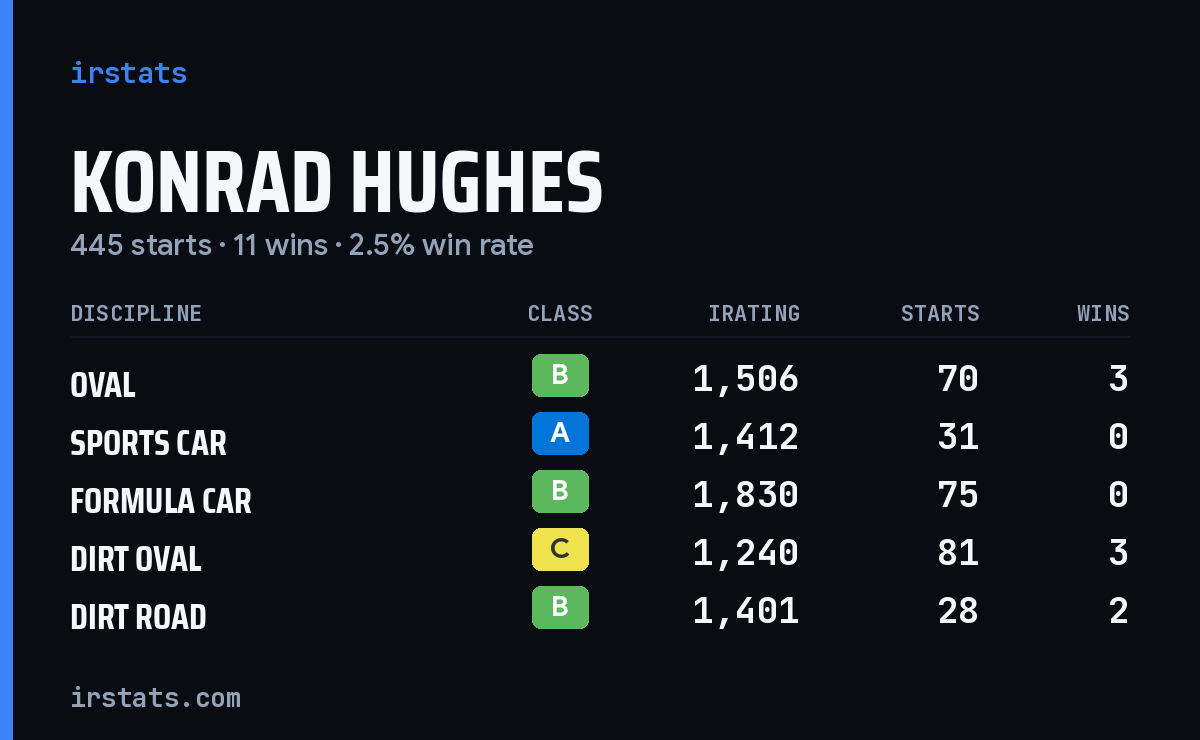 Konrad Hughes iRacing stats card